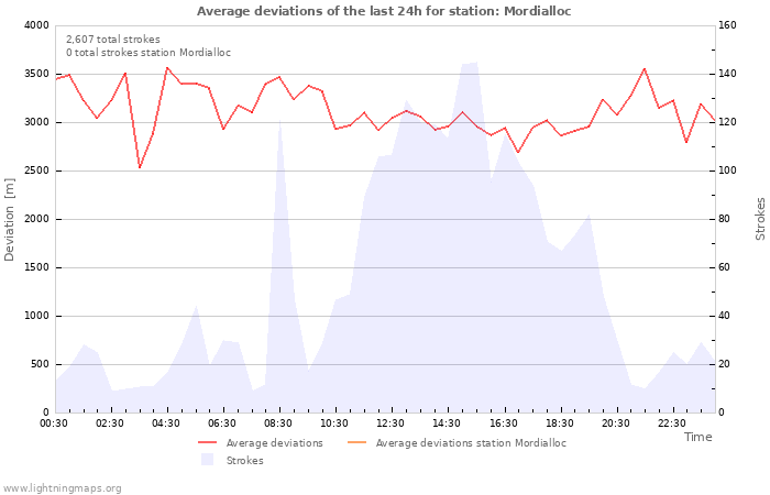 Graphs