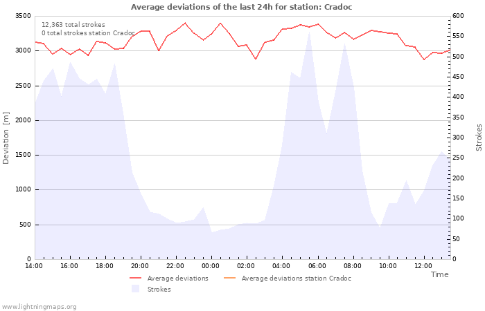 Graphs