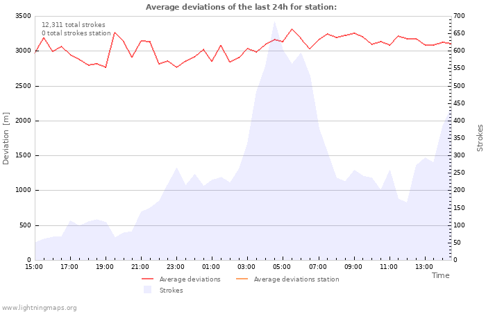 Graphs