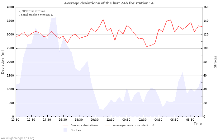 Graphs