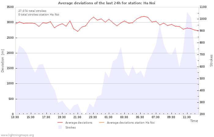 Graphs