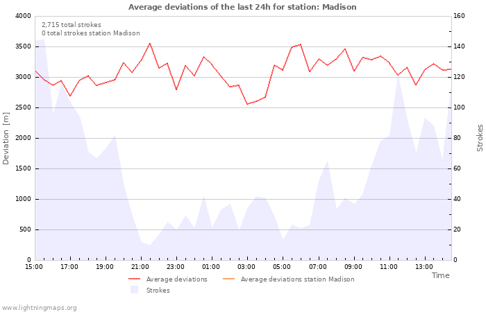 Graphs