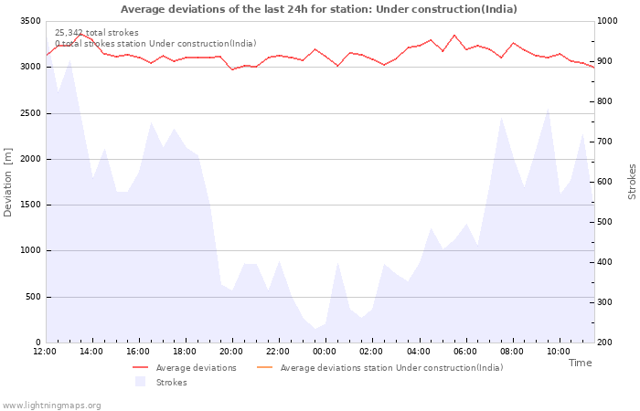 Graphs