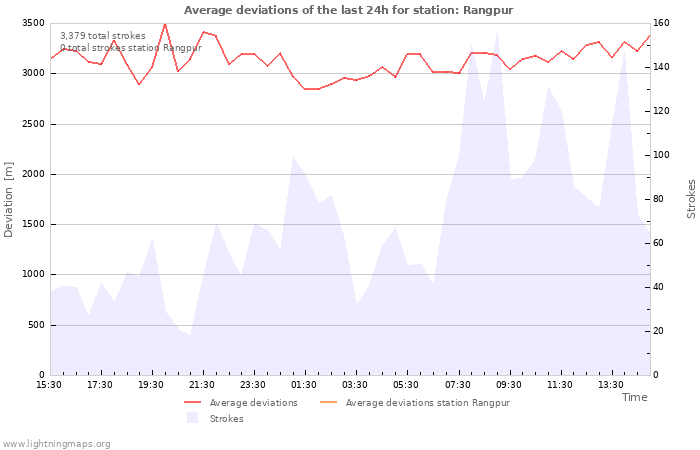 Graphs