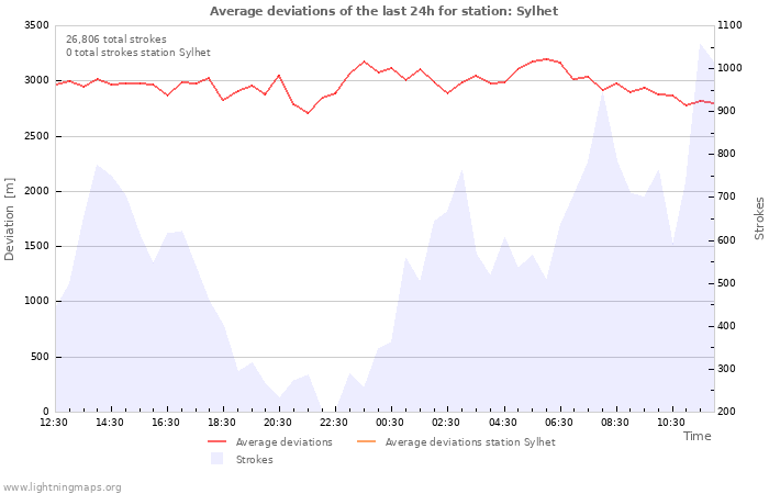 Graphs