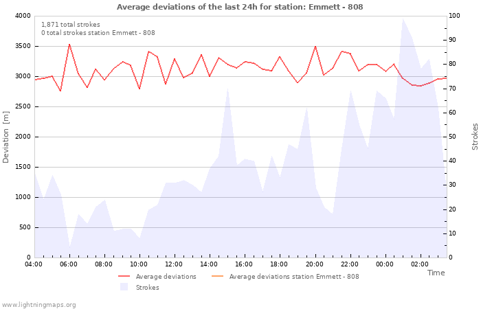 Graphs