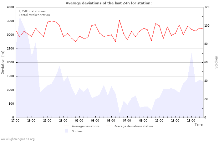 Graphs