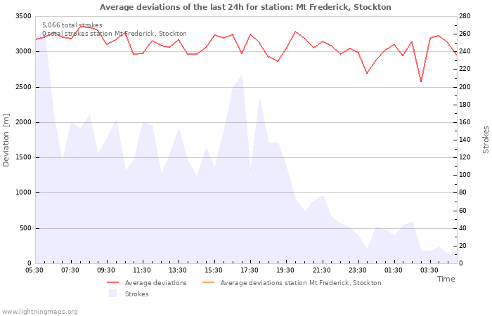 Graphs