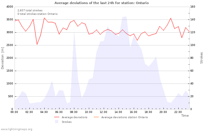 Graphs