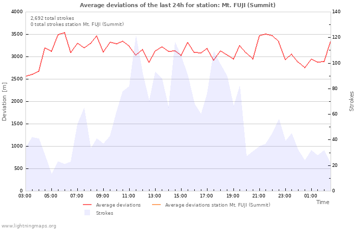 Graphs