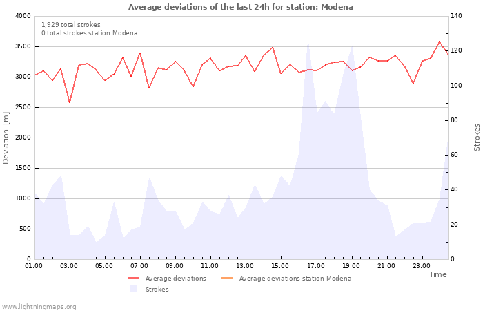 Graphs