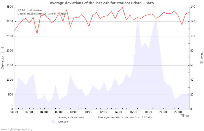 Graphs