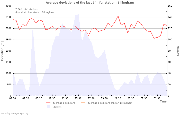 Graphs