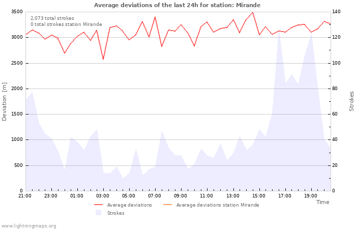 Graphs