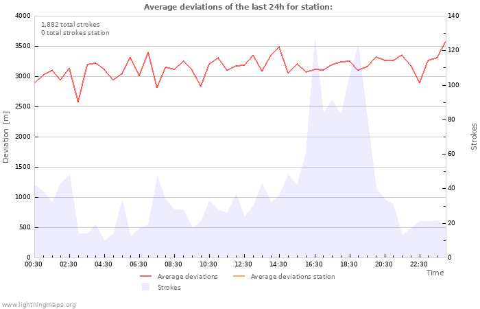 Graphs