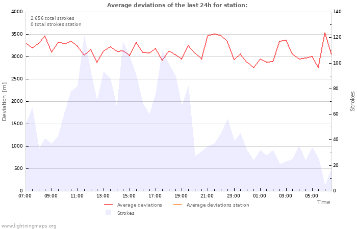 Graphs