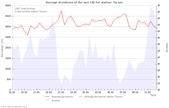 Graphs