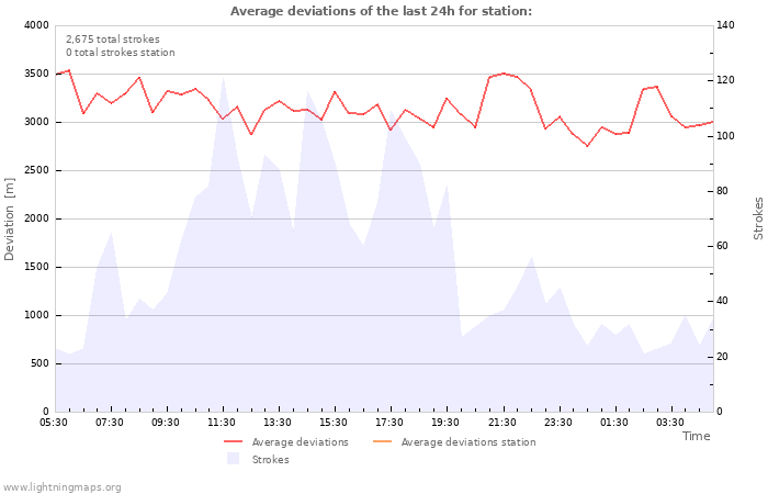 Graphs