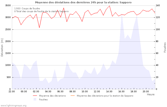 Graphes