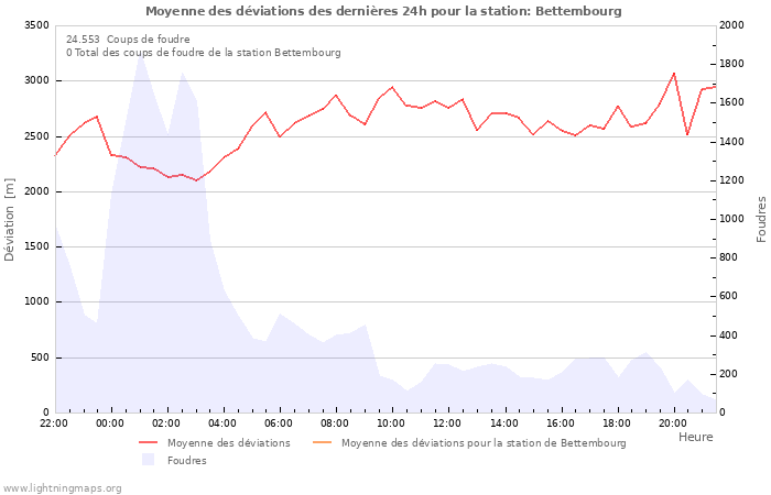 Graphes