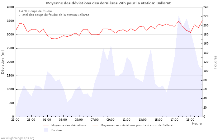 Graphes