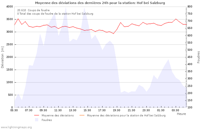 Graphes
