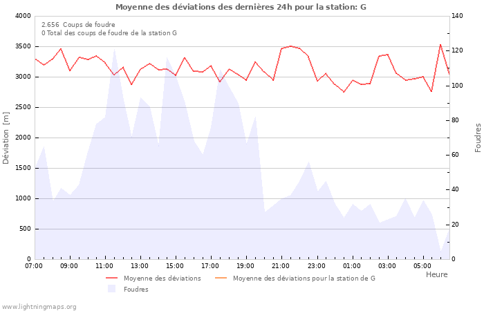 Graphes