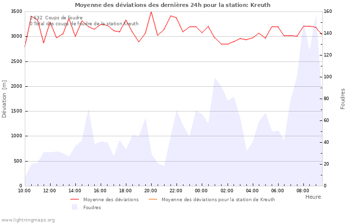 Graphes