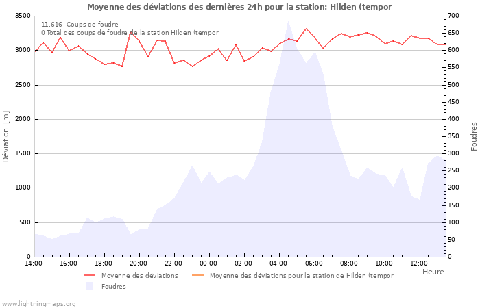 Graphes