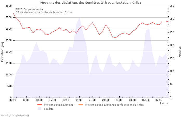 Graphes