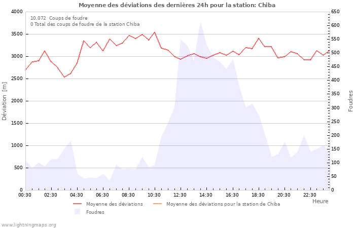 Graphes