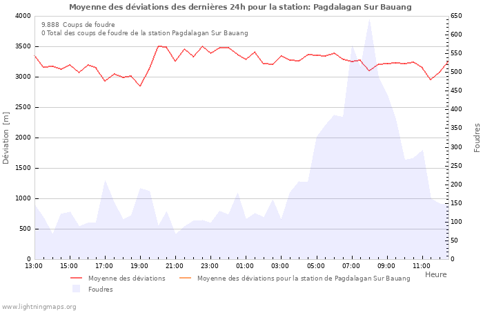 Graphes