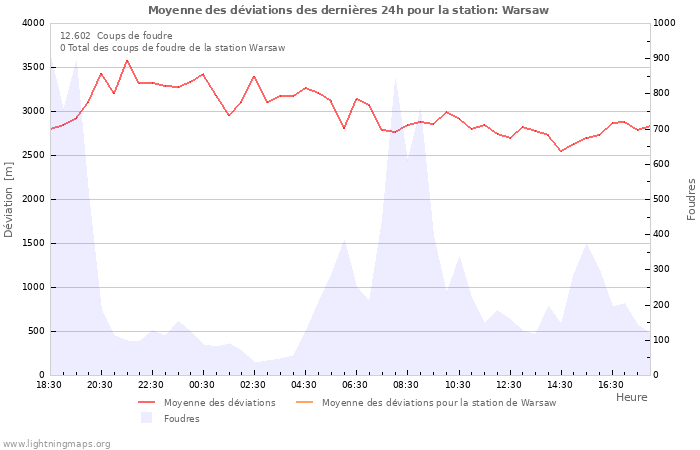 Graphes