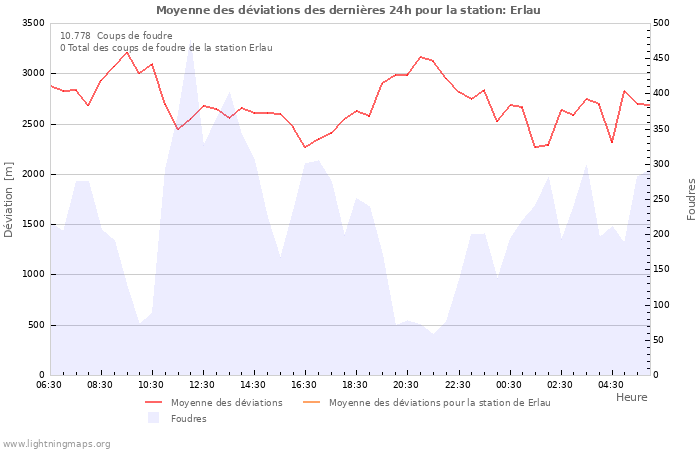 Graphes