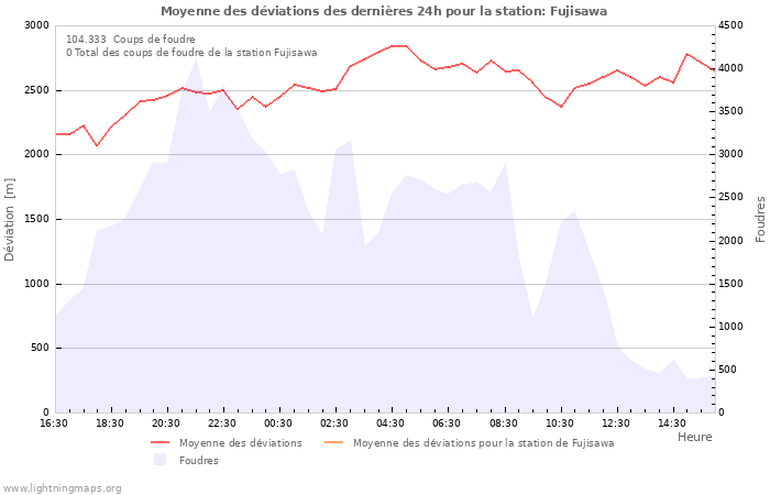 Graphes