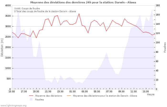 Graphes