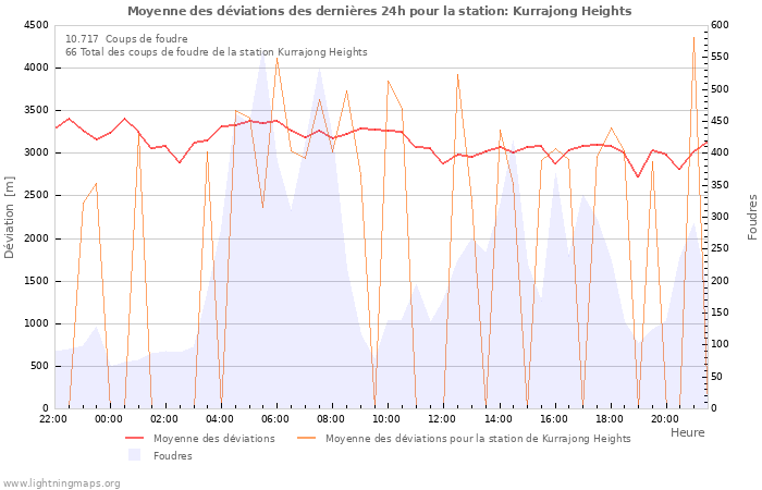 Graphes