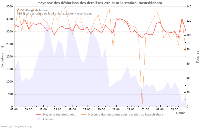 Graphes