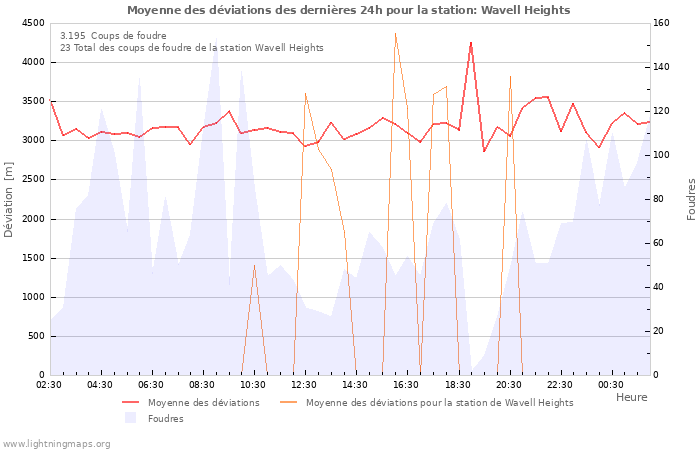 Graphes