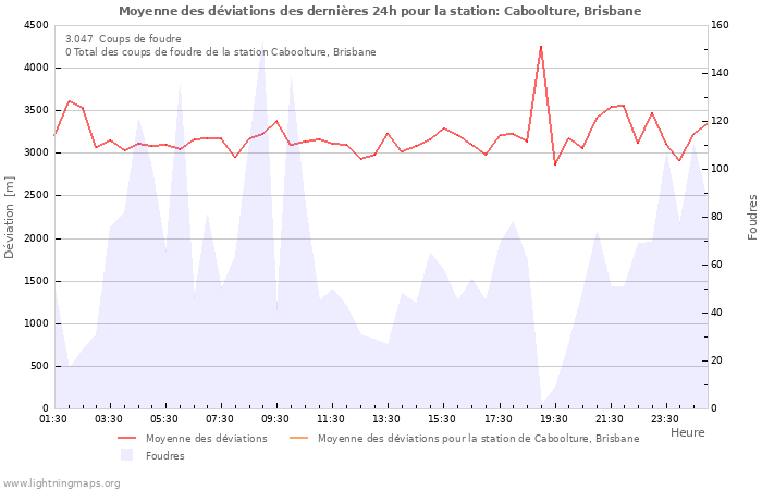 Graphes