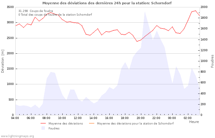 Graphes