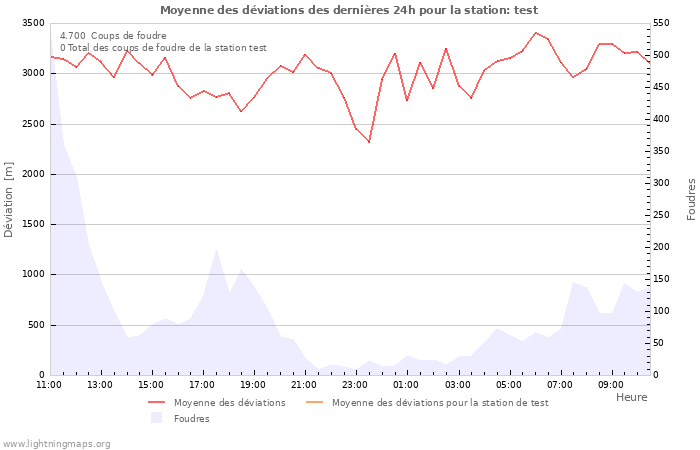 Graphes