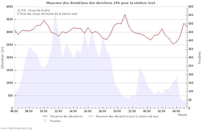 Graphes