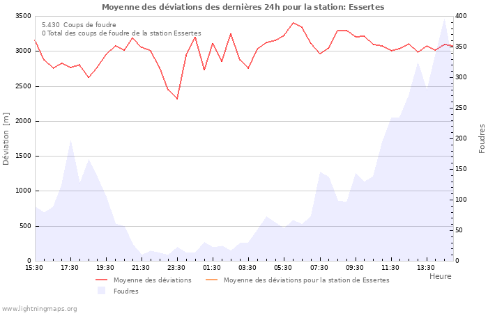 Graphes