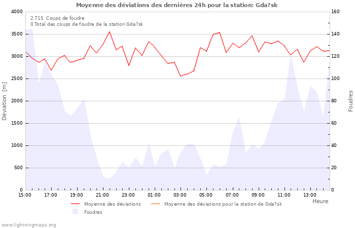 Graphes