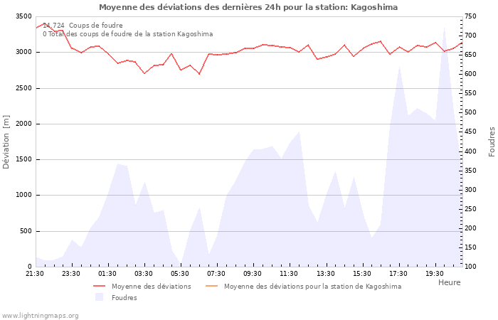 Graphes