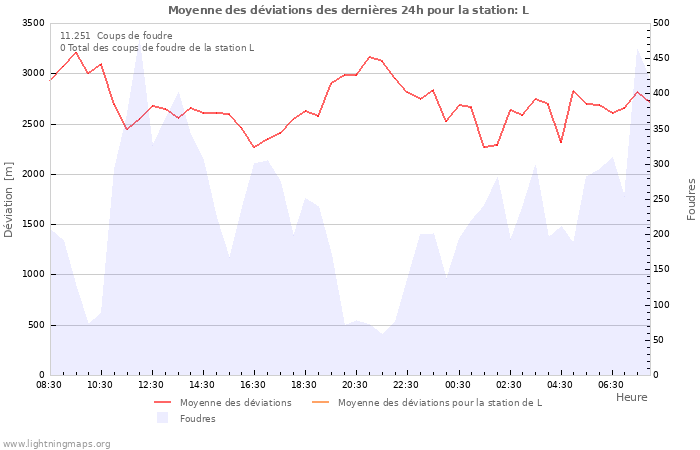 Graphes