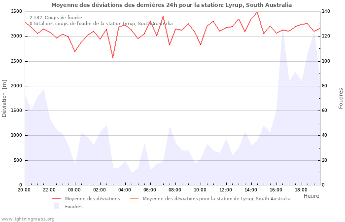 Graphes