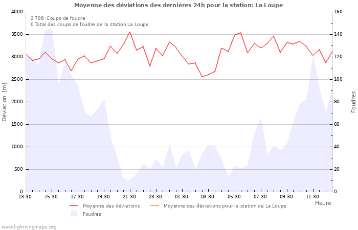 Graphes