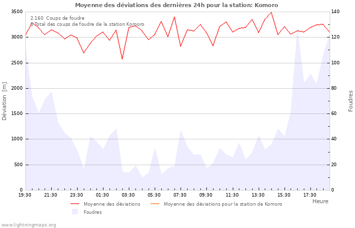 Graphes